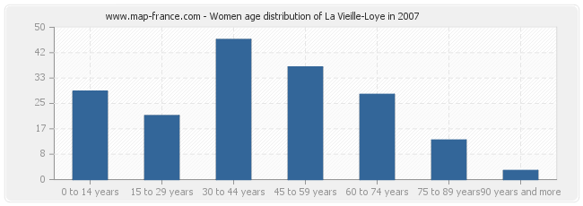 Women age distribution of La Vieille-Loye in 2007